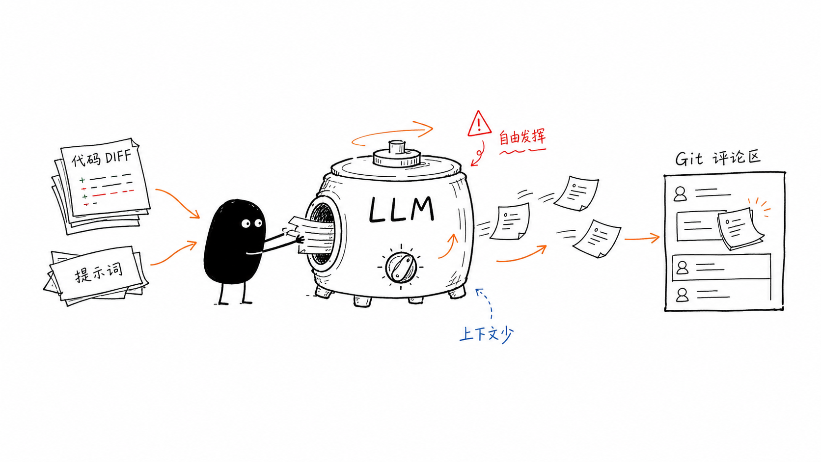 传统 AI 代码审查一次 MR(合并请求)流程